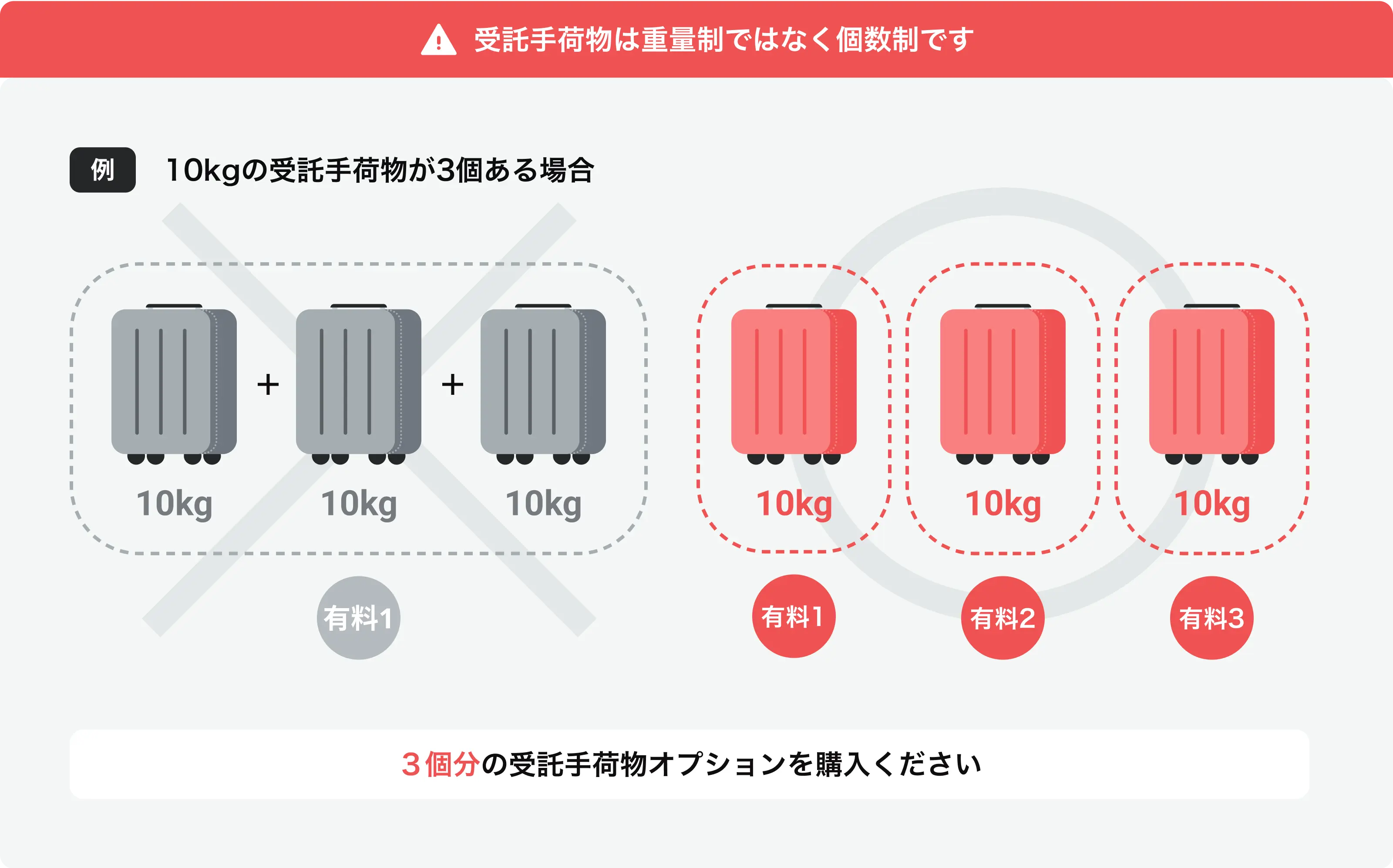 受託手荷物は重量制ではなく個数制です。例えば、10kgの受託手荷物が３個ある場合、３個分の受託手荷物オプションを購入する必要があります。